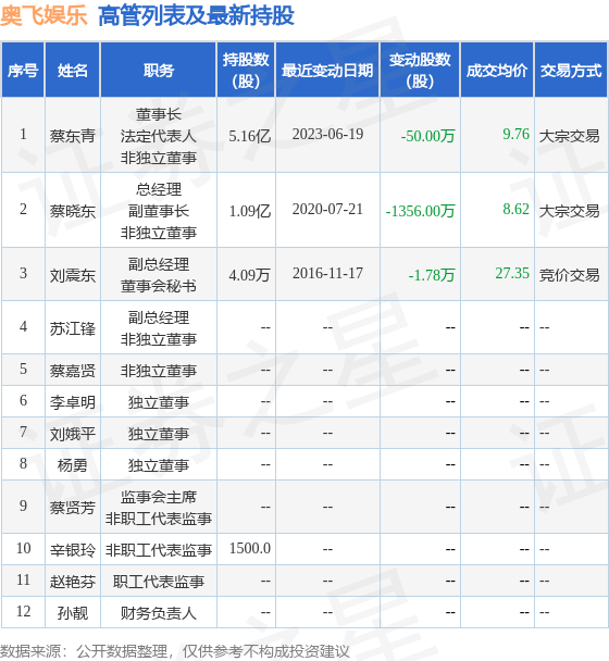 奥飞娱乐：7月12日公司高管蔡东青减持公司股份合计126.5万股