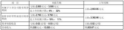宝塔实业股份有限公司2023年半年度业绩预告