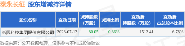 7月14日泰永长征发布公告，其股东减持80.05万股
