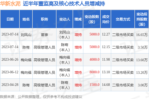 华新水泥：7月14日公司高管刘凤山、陈骞增持公司股份合计10000股