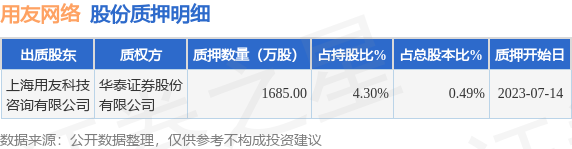 用友网络（600588）股东上海用友科技咨询有限公司质押1685万股，占总股本0.49%