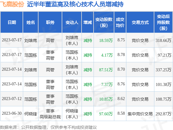 飞鹿股份：7月17日公司高管范国栋、刘雄鹰减持公司股份合计22.76万股