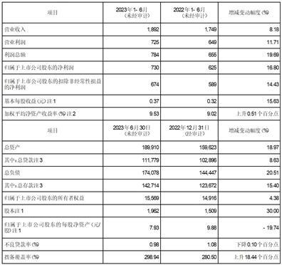 浙江绍兴瑞丰农村商业银行股份有限公司2023年半年度业绩快报公告