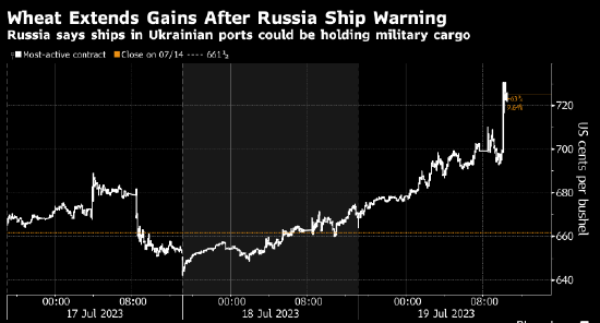 小麦期货创十年来最大涨幅 俄罗斯的警告令黑海局势陷入紧张