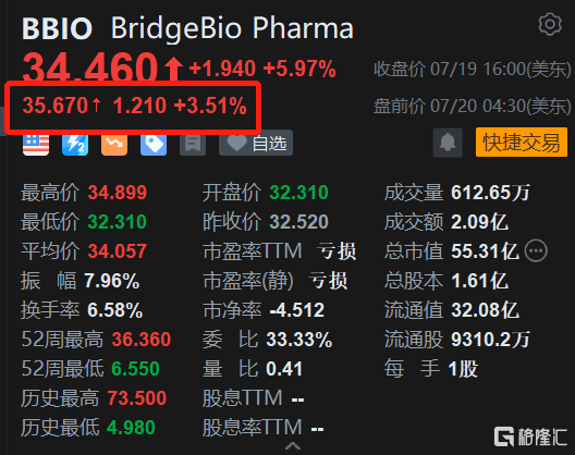 BridgeBio Pharma盘前续涨3.5% 此前3日近乎翻倍 心肌病药物实验取得积极结果