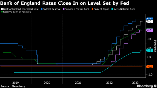 英国通胀缓和后 鹰派观察人士认为央行加息至7%的风险下降