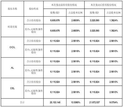 上海新致软件股份有限公司关于持股5%以上股东权益变动超过1%的提示性公告
