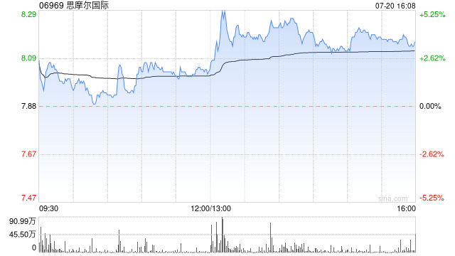 思摩尔国际获控股股东EVE BATTERY解除质押2.7亿股