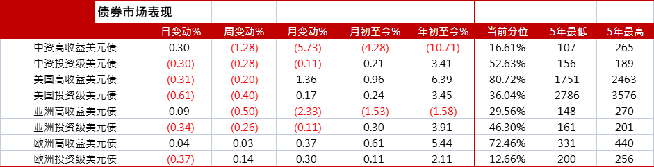 亚洲信用债每日盘点（7月21日）：科技板块方面，利差大致不变或小幅走宽1-2bps