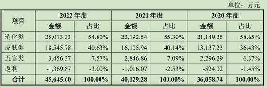 小方制药IPO：四年分红5.6亿，龙头产品开塞露市占率下滑