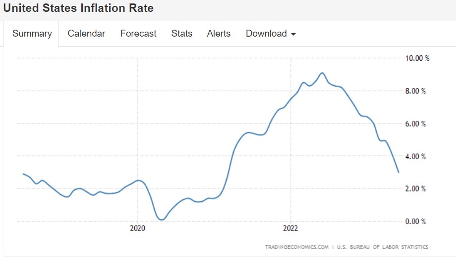 CPI回到3时代后，美联储对通胀容忍度会否改变? 本周或将窥见线索