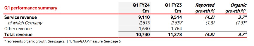 沃达丰Q1营收同比降4.8% 重申全年业绩指引