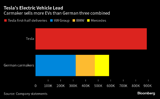 在全球电动车行业竞争中 特斯拉明显领先于德国汽车厂商