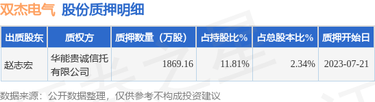 双杰电气（300444）股东赵志宏质押1869.16万股，占总股本2.34%