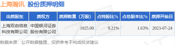 上海瀚讯（300762）股东上海双由信息科技有限公司质押1025万股，占总股本1.63%