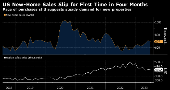 美国新建住宅销量出现2月份以来首次下滑