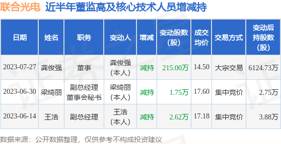 联合光电：7月27日公司高管龚俊强减持公司股份合计215万股