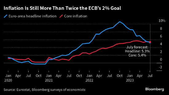 欧元区通胀料维持在逾5% 令欧洲央行陷入利率困境