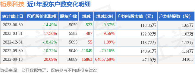 钜泉科技(688391)6月30日股东户数0.51万户，较上期减少9.37%