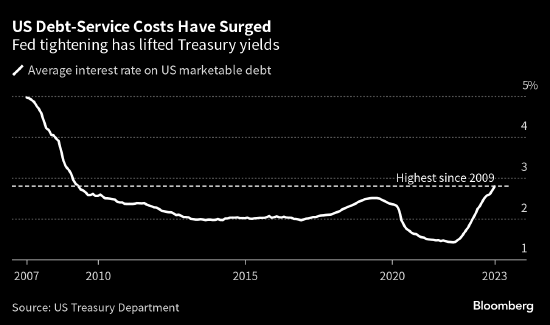 美国财政部计划发债1,030亿美元 称发行规模将继续上升