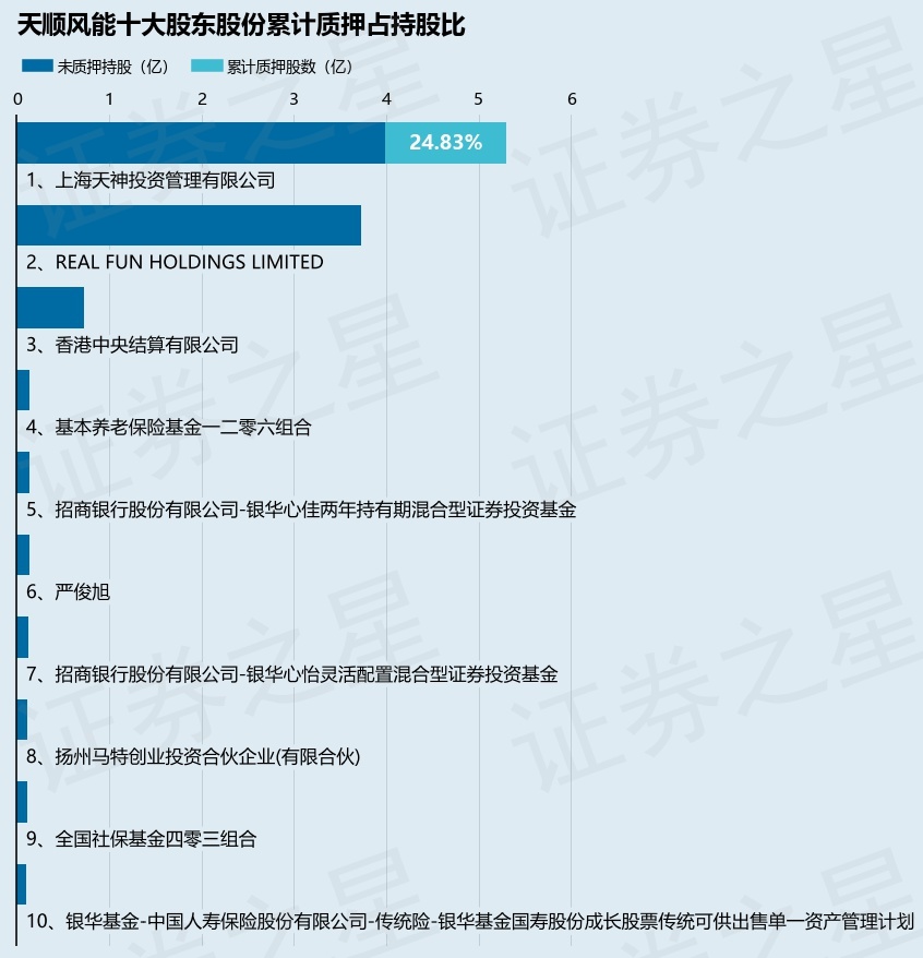 天顺风能（002531）股东上海天神投资管理有限公司质押4420万股，占总股本2.45%