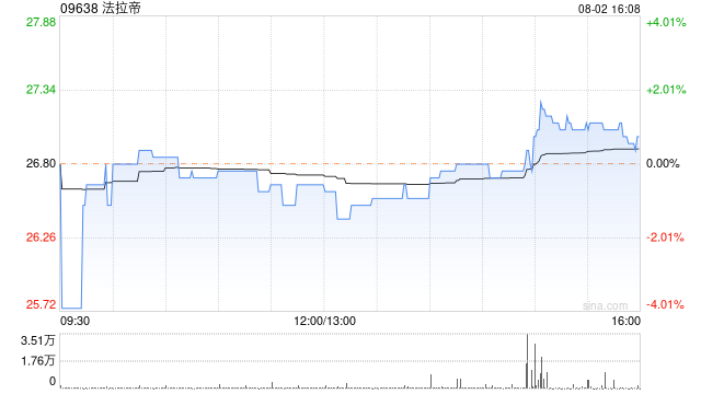 法拉帝公布中期业绩 股东应占溢利4044.8万欧元同比增长36.61%