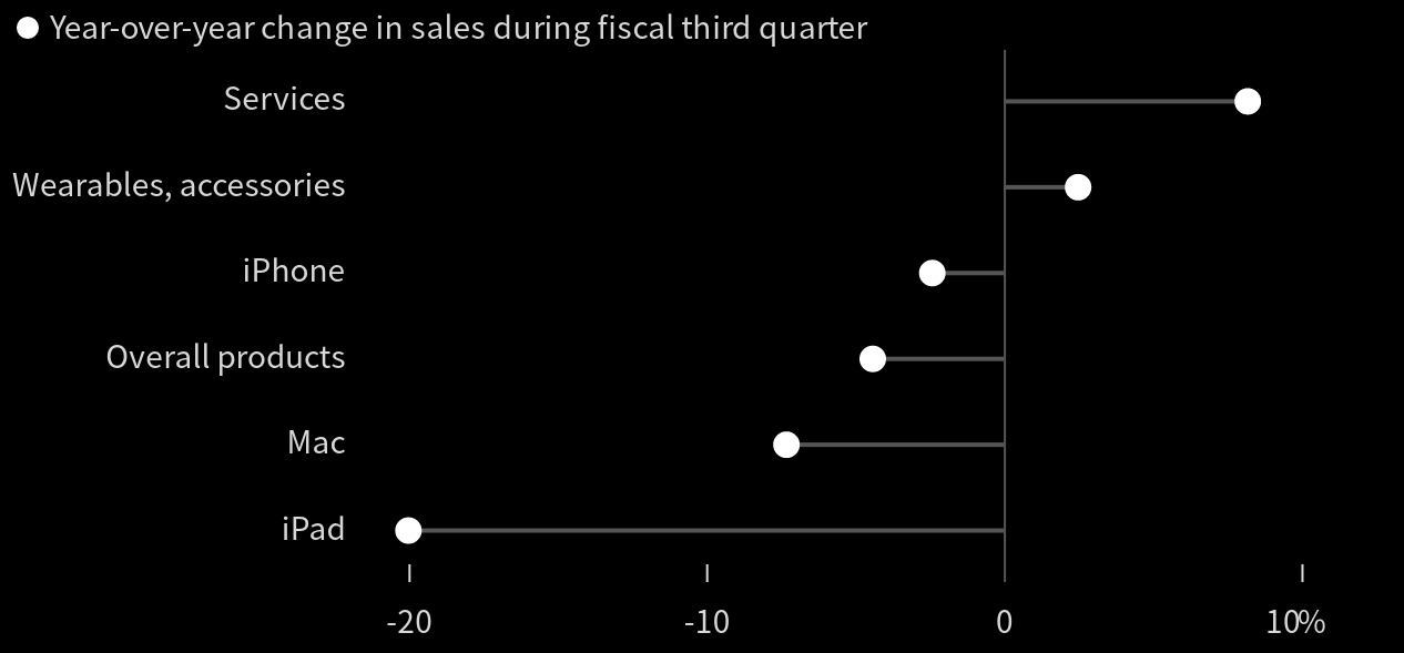 看图：上财季iPhone销售额逊于华尔街预期 服务业务营收增长 成财报中少见的亮点