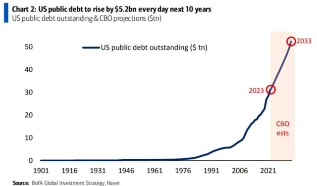 未来10年，美国债务每天增加52亿美元！