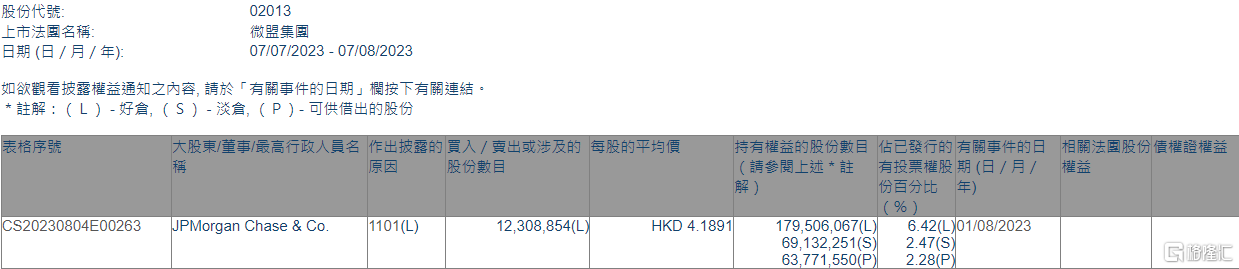 微盟集团(02013.HK)获摩根大通增持1230.9万股