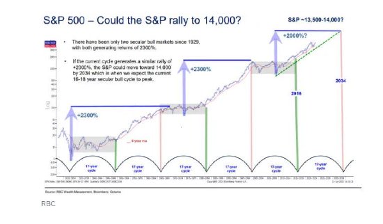 加皇分析师预测未来11年美股涨两倍，标普500指数达到14000点