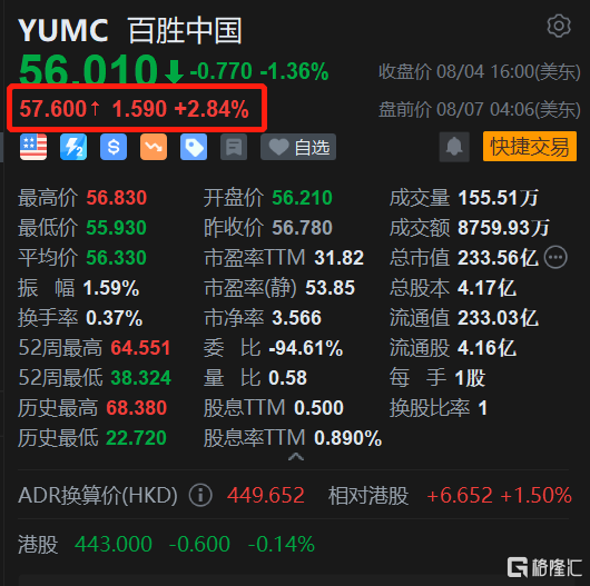百胜中国盘前涨约3% 持续回购股份