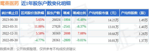 鹭燕医药(002788)6月30日股东户数2.6万户，较上期减少6.48%