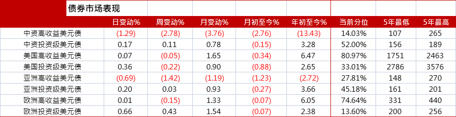 亚洲信用债每日盘点（8月9日）: 金融板块方面，华融盘中一度下跌超过0.5pts