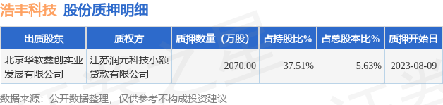 浩丰科技（300419）股东北京华软鑫创实业发展有限公司质押2070万股，占总股本5.63%