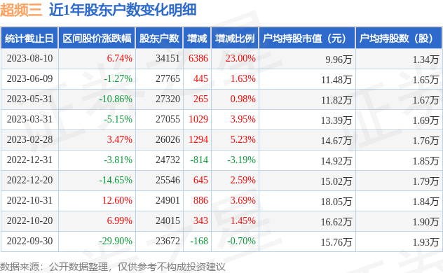 超频三(300647)8月10日股东户数3.42万户，较上期增加23%