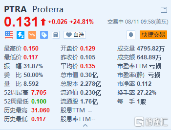 Proterra大涨24.8% 有望结束“四连跌”
