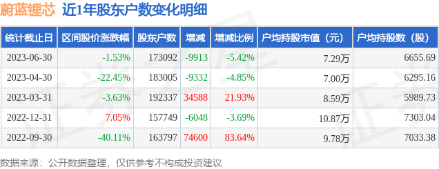蔚蓝锂芯(002245)6月30日股东户数17.31万户，较上期减少5.42%