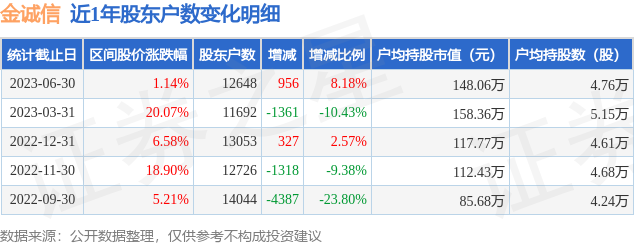 金诚信(603979)6月30日股东户数1.26万户，较上期增加8.18%