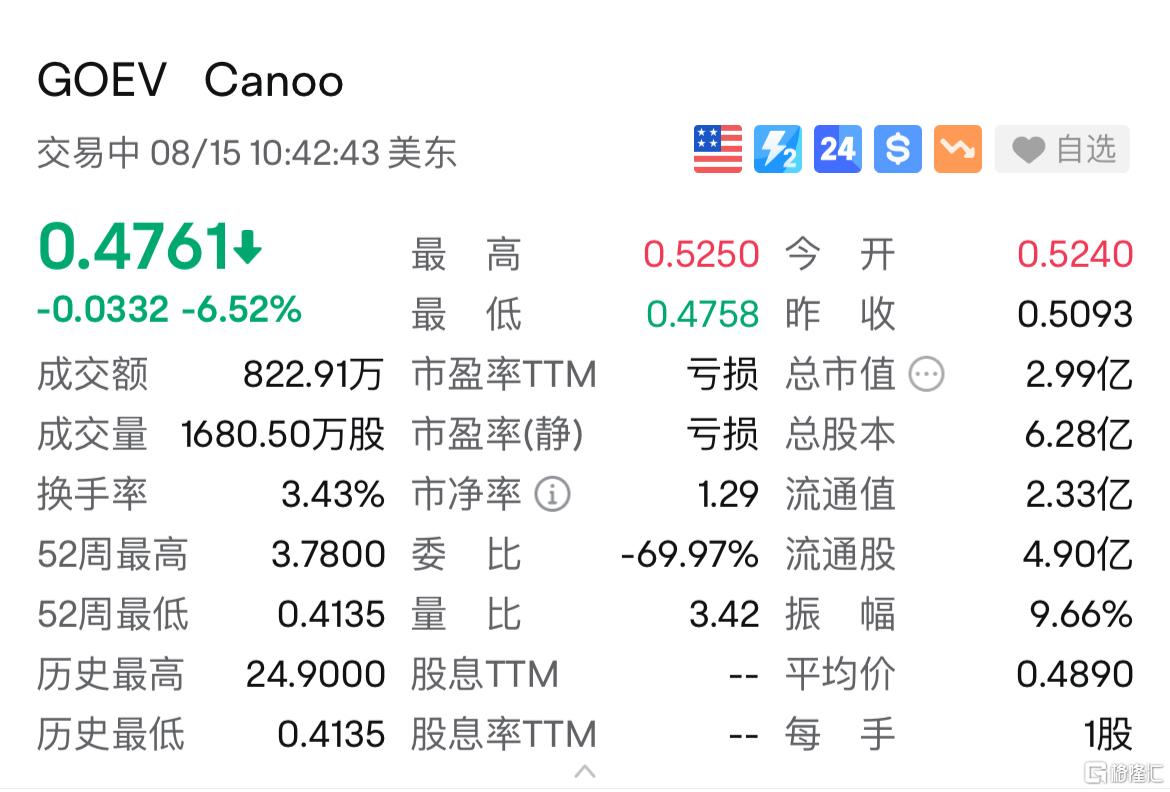 Canoo跌6.52% 重申未来12个月持续经营能力的不确定性