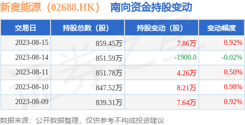 新奥能源（02688.HK）：8月15日南向资金增持7.86万股