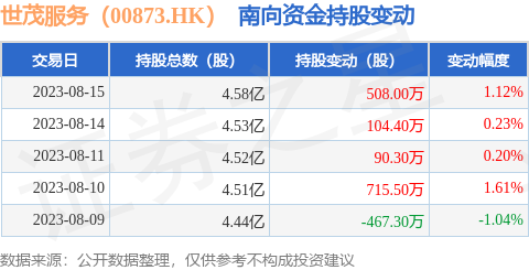 世茂服务（00873.HK）：8月15日南向资金增持508万股
