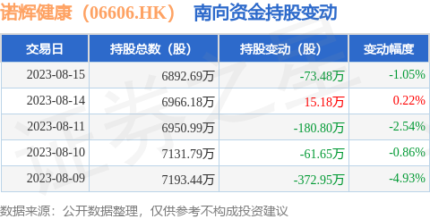 诺辉健康（06606.HK）：8月15日南向资金减持73.48万股