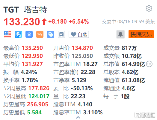 塔吉特涨6.54% 季度利润超预期