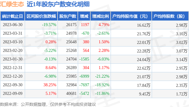 汇绿生态(001267)6月30日股东户数2.62万户，较上期增加4.79%