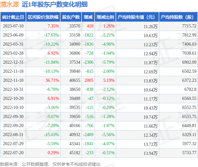 清水源(300437)7月10日股东户数3.36万户，较上期增加1.76%