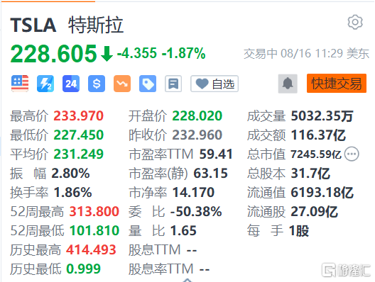 特斯拉跌1.87% 中国市场3天2次降价