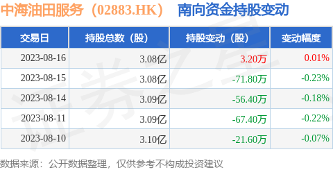 中海油田服务（02883.HK）：8月16日南向资金增持3.2万股
