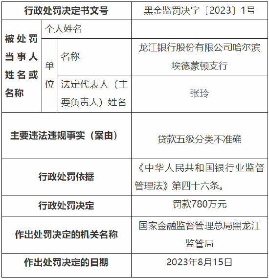 贷款五级分类不准确 龙江银行哈尔滨埃德蒙顿支行被罚780万元
