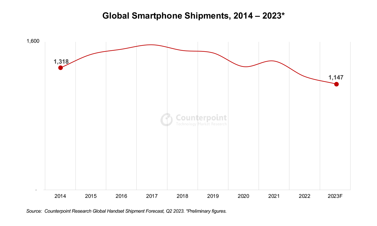 研究报告：全球手机出货量或跌至十年新低 苹果有望逆势登顶