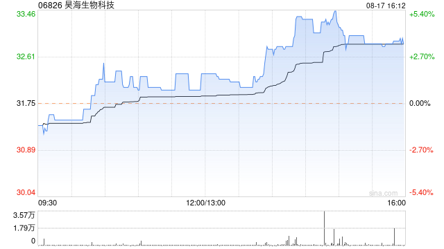 昊海生物科技发布中期业绩 股东应占溢利2.05亿元同比增加188.94%